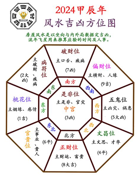 2024 风水|2024年流年風水方位吉凶【含2024流年風水佈局與化煞】